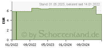 Preistrend fr Stabilo point 88 rot 0,4 mm, 10 St. (88/40)