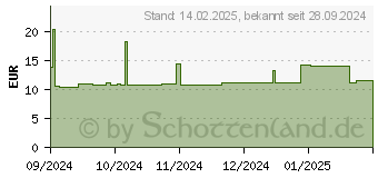 Preistrend fr 128GB Patriot Xporter Core