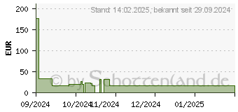 Preistrend fr 256GB Patriot Xporter Core