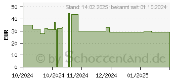 Preistrend fr 512GB Patriot Xporter Core