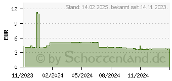 Preistrend fr Patriot Xporter Core USB 3.2