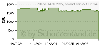 Preistrend fr Acer Nitro 16 AN16-42-R18D (NH.QPLEG.008)