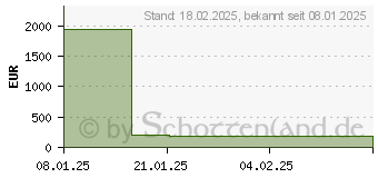 Preistrend fr ASRock B850 Pro RS (90-MXBQK0-A0UAYAZ)