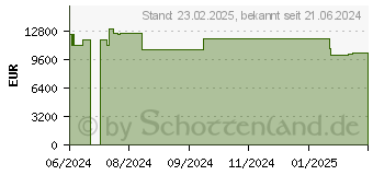 Preistrend fr HP SD Pro 2 (5EK01A#B19)