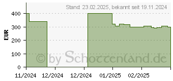 Preistrend fr UGREEN NASync DXP2800