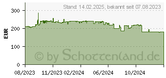 Preistrend fr 64GB G.Skill Flare X5 DDR5-6000 Speicher