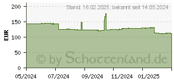 Preistrend fr 2TB ADATA Gammix S50 Core