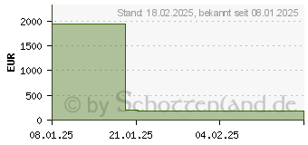 Preistrend fr ASRock B850 Pro-A WiFi (90-MXBQN0-A0UAYAZ)