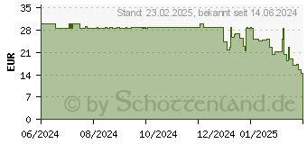 Preistrend fr Goobay Powerbank 10000mAh kompakt (65868)