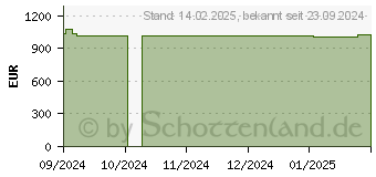 Preistrend fr Wortmann Terra Mobile 1717R (1220813)