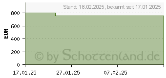 Preistrend fr HP ProOne 440 G9 (A1JJ8ES)