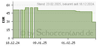 Preistrend fr Trust GXT 871 Zora (25678)