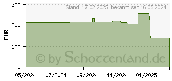 Preistrend fr MAKITA Diamant-Trennscheibe B-55348