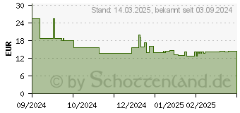 Preistrend fr Bosch PRO Paiz 32 APB Tauchsgeblatt (2608669128)