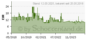 Preistrend fr Ansmann Red Batterien AAA 40er (1521-0015)