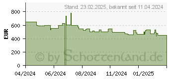 Preistrend fr Anker Solix C800 Power Station (PowerHouse 768Wh) (A1755311)