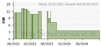 Preistrend fr Logilink - Netzteil - 12 Watt - 2.4 A - 2 Ausgabeanschlussstellen (USB) - wei (PA0210W)