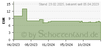 Preistrend fr Raspberry Pi Pico WH (SC0919)