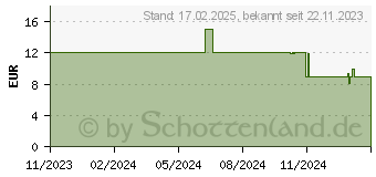 Preistrend fr ARCTIC S8038-10K Server Lfter 80mm schwarz (ACFAN00279A)