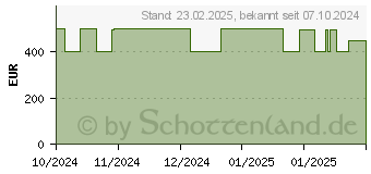 Preistrend fr HP 15-fc0270ng (AU1K4EA)