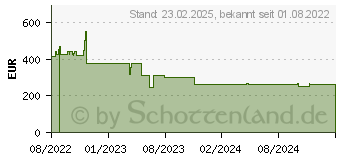 Preistrend fr Memorysolution Memory Solution Speichermodul 64 GB (MS064GFSC711)