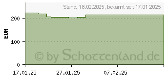 Preistrend fr ASRock B850 LiveMixer WiFi (90-MXBQU0-A0UAYZ)