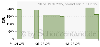 Preistrend fr GIGABYTE GeForce RTX 5080 GAMING OC 16G (GV-N5080GAMING OC-16GD)