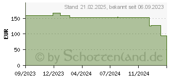 Preistrend fr AG Neovo LA-2202