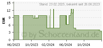 Preistrend fr Teltonika - Antenne - Mobiltelefon - 4.5 dBi (PR1US540)