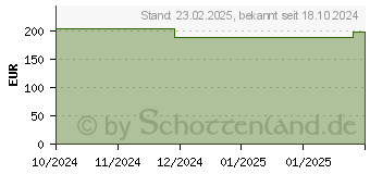 Preistrend fr StarTech 34 Privacy Screen (31.97 , 21 : 9), Monitor Schutzfolie (34C29-PRIVACY-SCREEN)