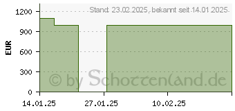 Preistrend fr HP ProBook 460 G11 (B2MK6ES)