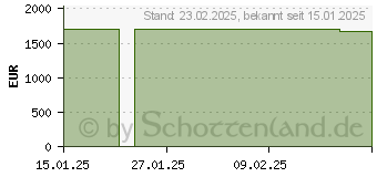 Preistrend fr HP OMEN 17-db0476ng (B4LY5EA)