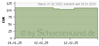 Preistrend fr BENQ GW2791 FHD