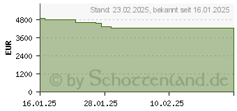 Preistrend fr Synology DP340 Data Protection EUR Synology V1.0