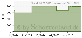 Preistrend fr Acer Nitro V 15 ANV15-51-7553 (NH.QNCEG.006)