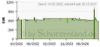 Preistrend fr Bosch WQG241000 Serie 6 Wrmepumpen-Trockner