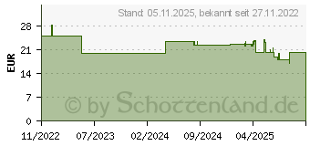 Preistrend fr NEDIS Ergomsws100bk (ERGOMSWS100BK)
