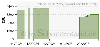 Preistrend fr Gaming-PC AMD Ryzen 7 9800X3D - 64GB RAM - nVidia GeForce RTX 5080 16 GB