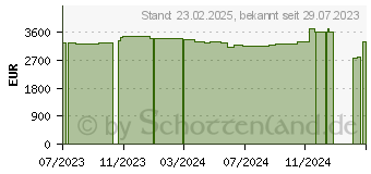 Preistrend fr Gaming-PC AMD Ryzen 9 7950X - 32GB RAM - nVidia GeForce RTX 5080 16 GB