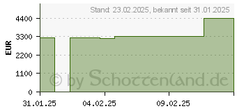 Preistrend fr Gaming-PC AMD Ryzen 9 7950X3D - 64GB RAM - nVidia GeForce RTX 5080 16 GB