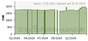 Preistrend fr Gaming-PC Intel Core i9-14900KF - 32GB RAM - nVidia GeForce RTX 5080 16 GB