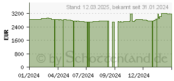 Preistrend fr Gaming-PC Intel Core i9-13900KF - 32GB RAM - nVidia GeForce RTX 5080 16 GB