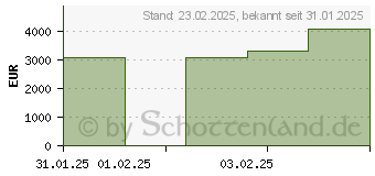 Preistrend fr Gaming-PC AMD Ryzen 9 7900X3D - 64GB RAM - nVidia GeForce RTX 5080 16 GB