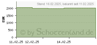 Preistrend fr Inno3d GeForce RTX 5080 X3 OC (N50803-16D7X-17603930)