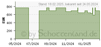 Preistrend fr Acer Aspire 15 A15-51M-50SF (NX.KS7EG.00B)