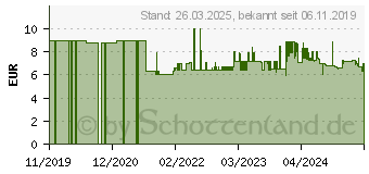 Preistrend fr Edding 5200 Acrylspray Sprhfarbe petrol matt (4-5200911)