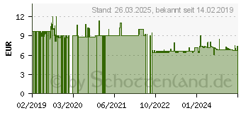 Preistrend fr Edding 5200 Acrylspray Sprhfarbe pastellblau matt (4-5200916)