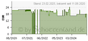 Preistrend fr Brother Standardmatte fr CM Serie (CAMATSTD12)