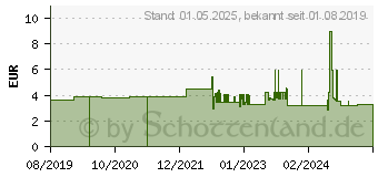 Preistrend fr Oxford Collegeblock DIN A4 (400101422)