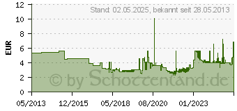 Preistrend fr WESTCOTT Schneidematte E-46004 00